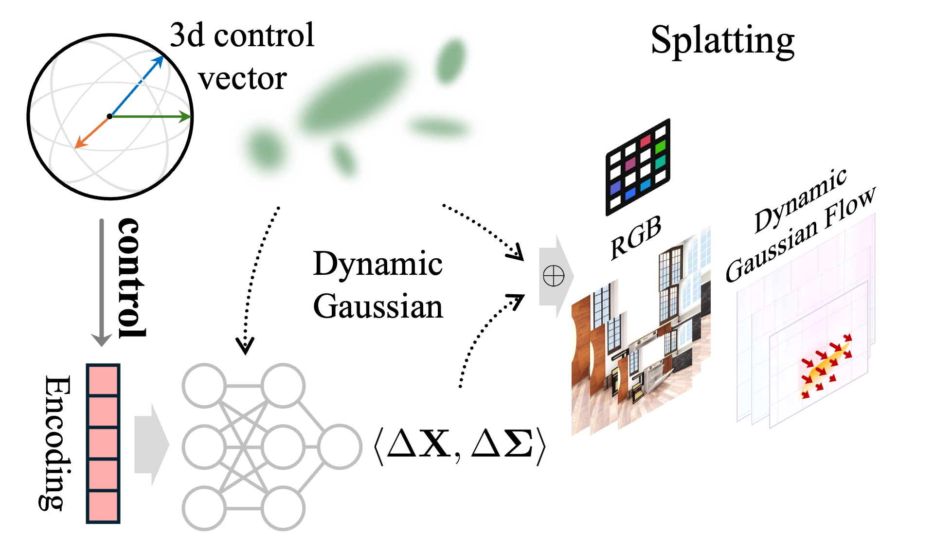 3D Spherical Vector Control