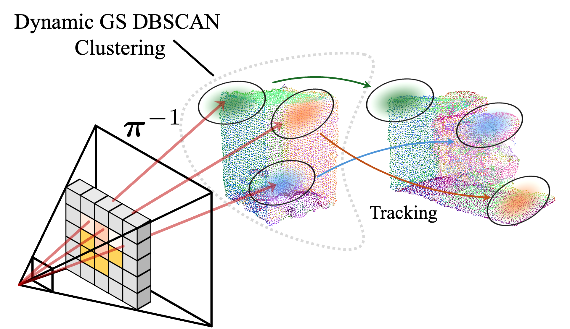 Dynamic Gaussian clustering and tracking